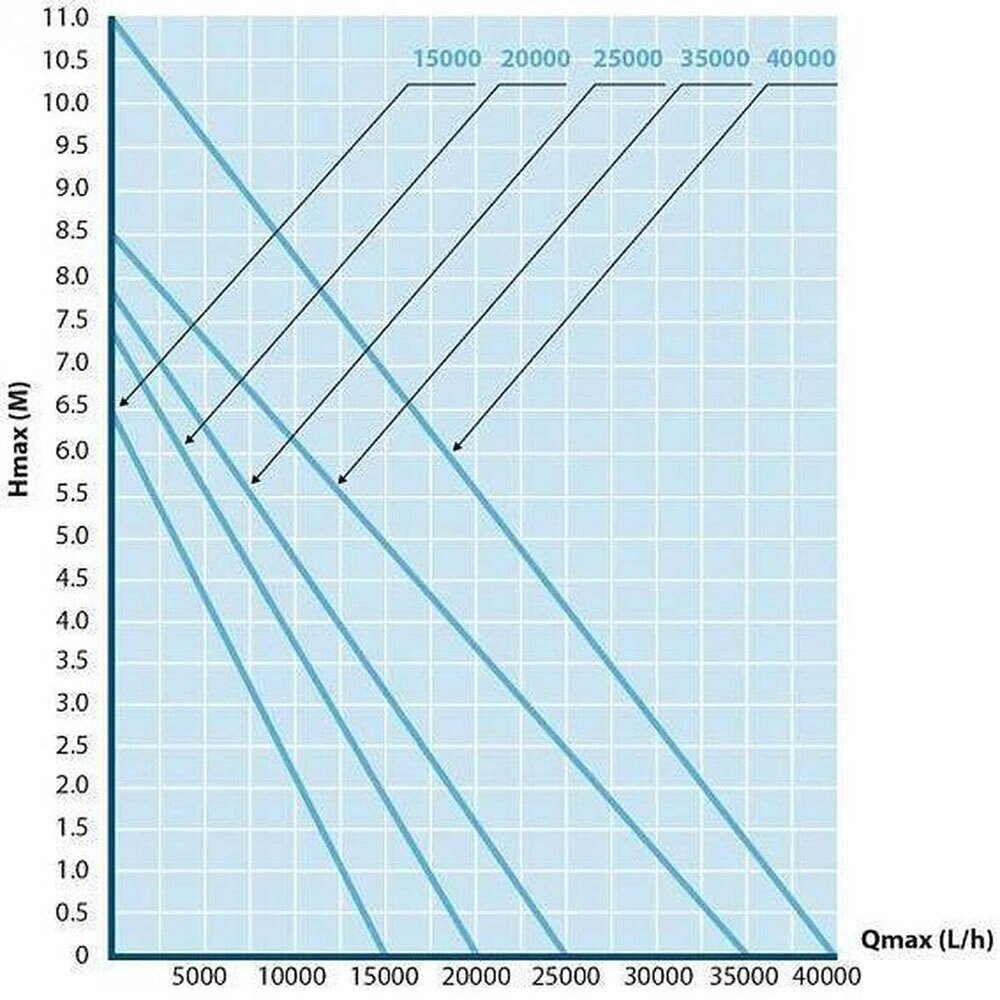 Насос для пруда "EcoMax P-20000", 20000 л/ч - фотография № 2