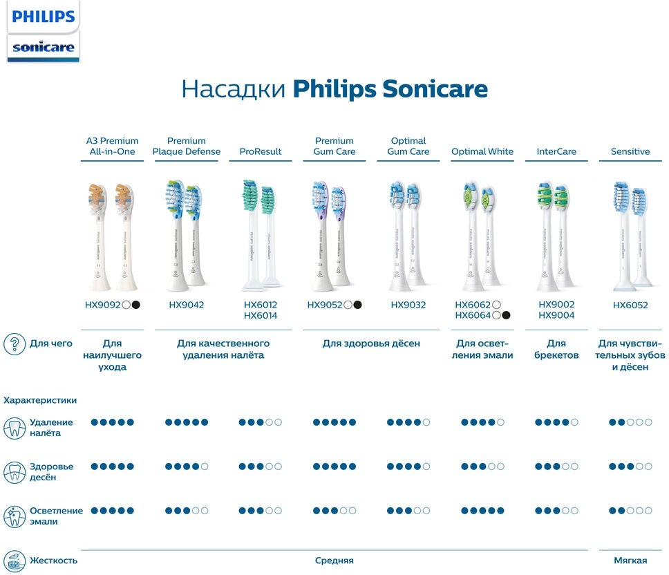 Насадка для электрической зубной щетки Philips - фото №6