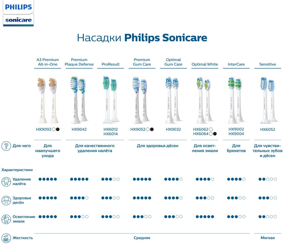 Сменные насадки PHILIPS Sonicare , 4 шт - фото №6