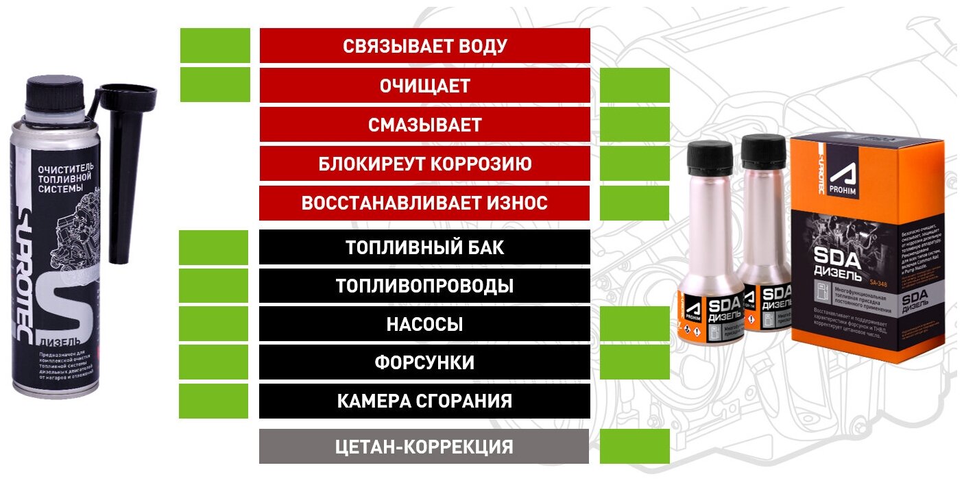 Набор присадок в дизельное топливо Suprotec СДА бокс (SDA box) для снижения расхода восстановления и продления ресурса форсунок 450мл