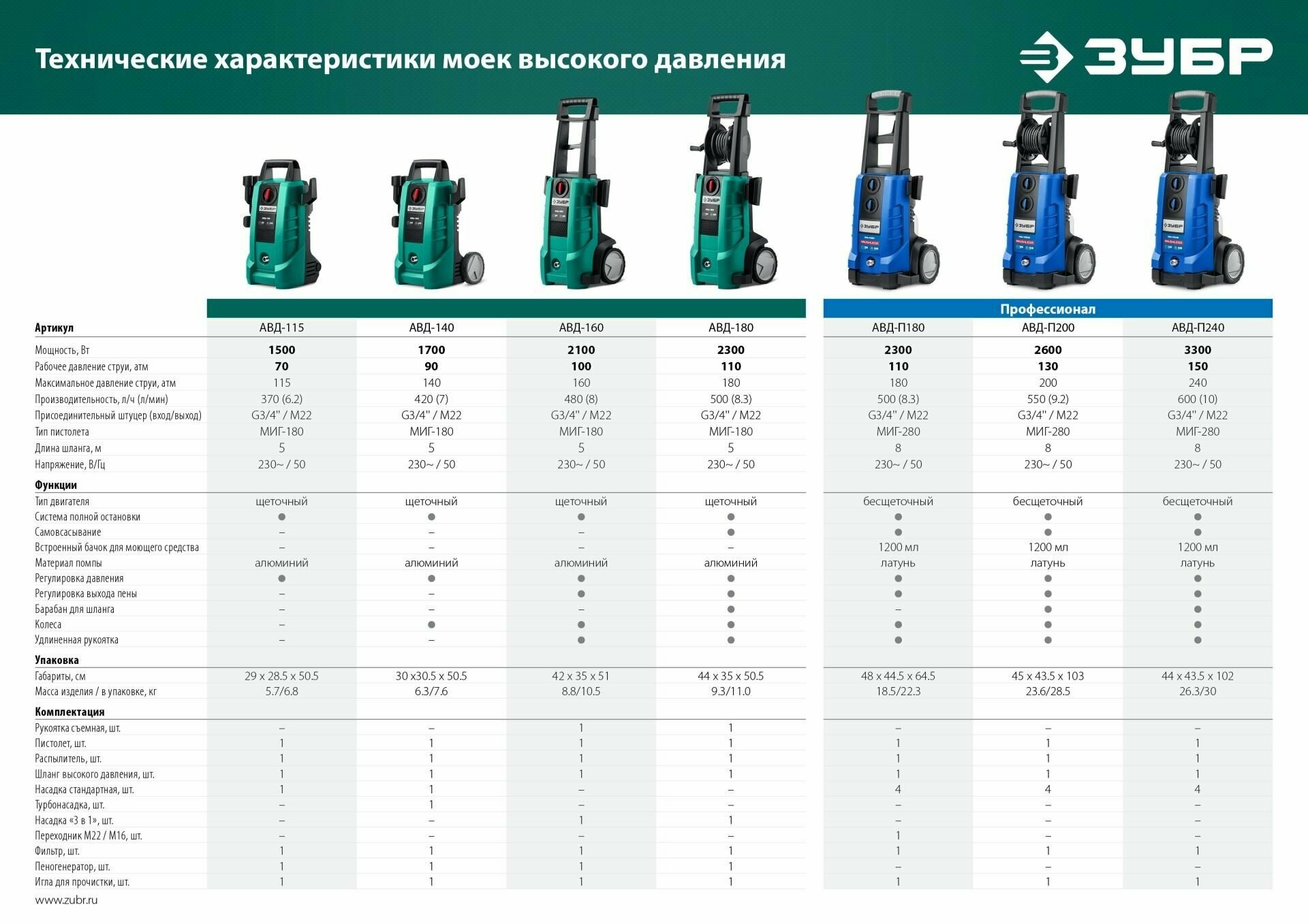 ЗУБР 240 Атм 3300 Вт мойка высокого давления пистолет МИГ-280 Профессионал (АВД-П240)