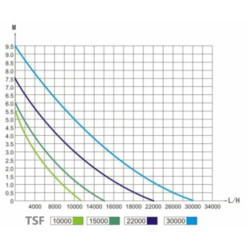 Насос для пруда TSF 15000 с управлением производительность 15000 литров в час помпа для каскадов tsp 15000 с управлением производительность 15000 литров в час