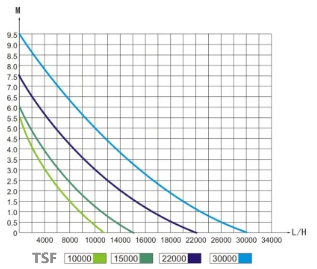 Насос для пруда TSF 15000 с управлением производительность 15000 литров в час