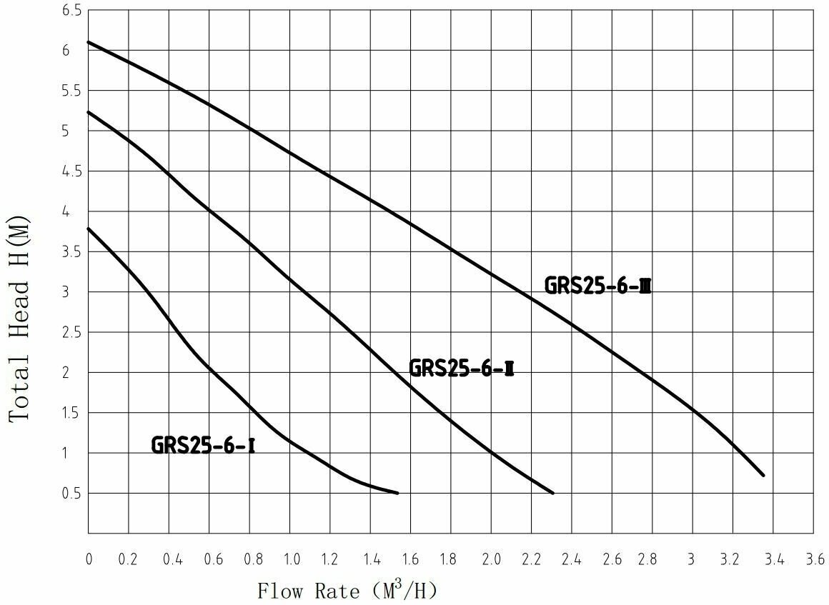 Циркуляционный насос PUMPMAN GRS25/6 (100 Вт)