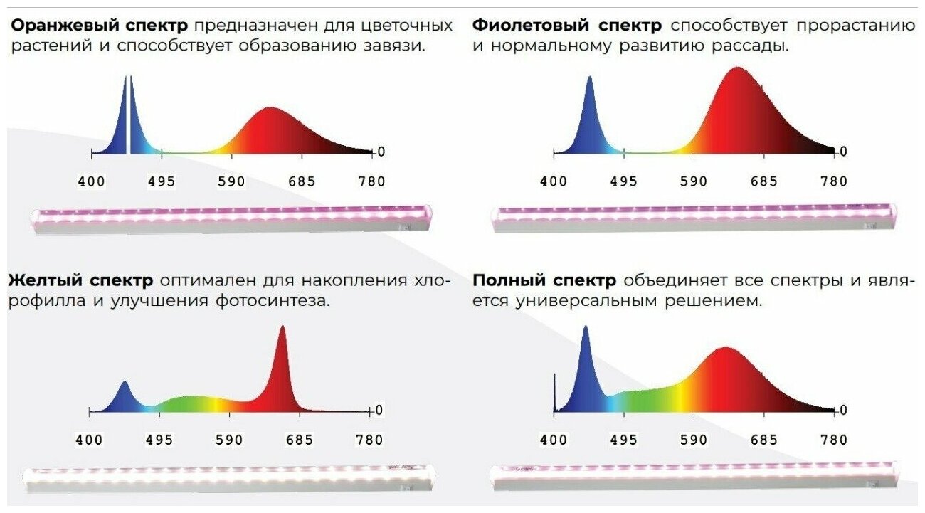 Светильник для фотосинтеза 1200мм GLF1-1200-18BT-FITO 18Вт светодиодный для растений желтый спектр - фотография № 5