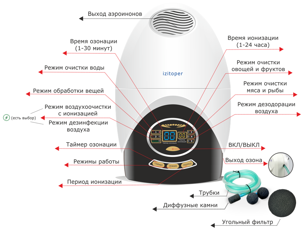 Озонатор IZITOPER JQ-2000/Очиститель воздуха/Ионизатор воздуха/Генератор озона/Озонатор воды - фотография № 2