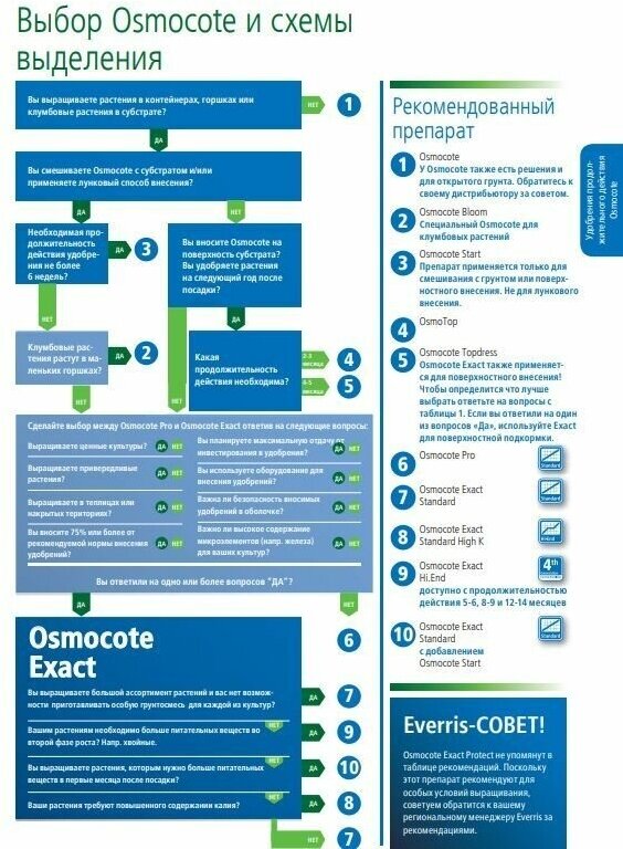 Удобрение Osmocote Exact Standard 5-6 месяцев,гранулы 0,5 кг. - фотография № 4