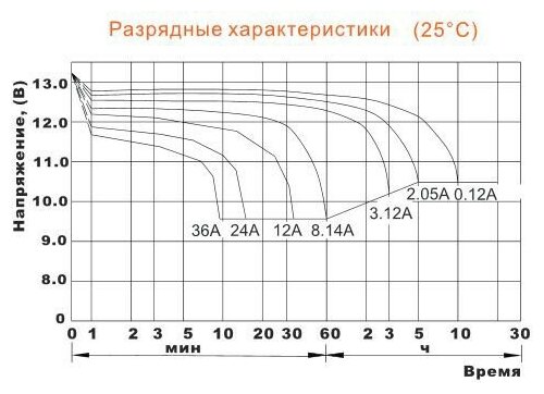 Батарея для ИБП Delta DTM 1212, 12В, 12Ач