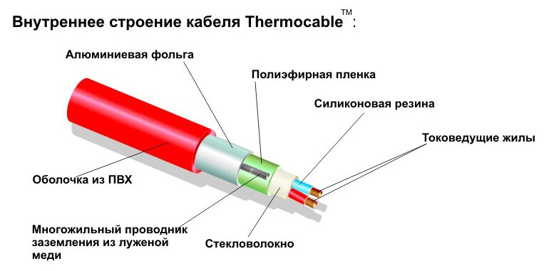 Нагревательный кабель Thermocable SVK-20 35 м. (6,0 - 7,0 кв. м) - фотография № 3