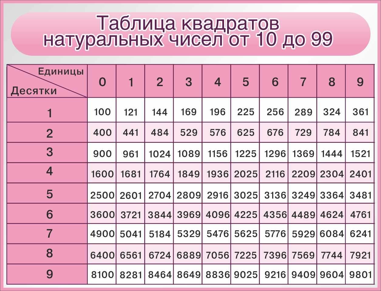 Таблица квадратов первых 10 натуральных чисел