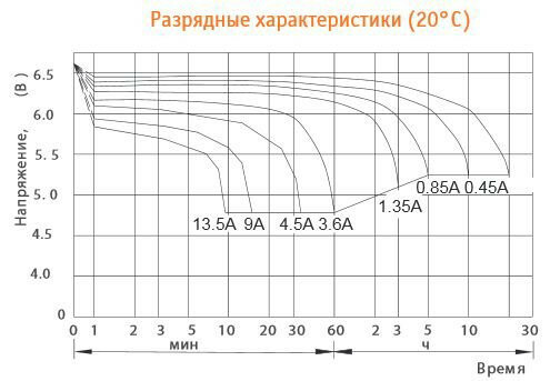 Аккумуляторная батарея DELTA Battery HR 12-5 12В 5 А·ч - фотография № 7