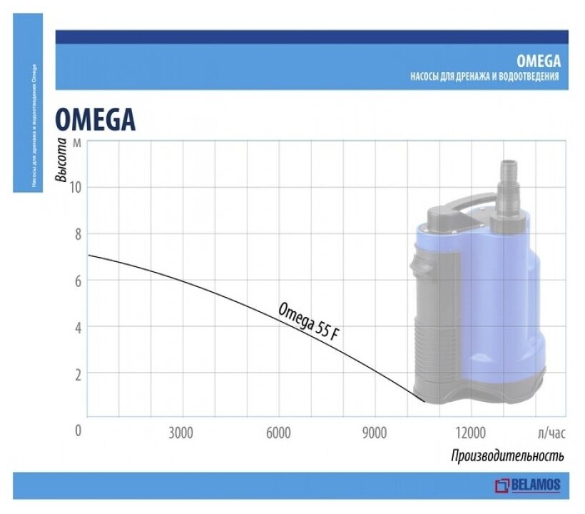 BELAMOS Насос погружной Belamos Omega 55 F/175л.м., Н 7м, каб. 6м дренажный Беламос для грязной воды без измельчителя - фотография № 12