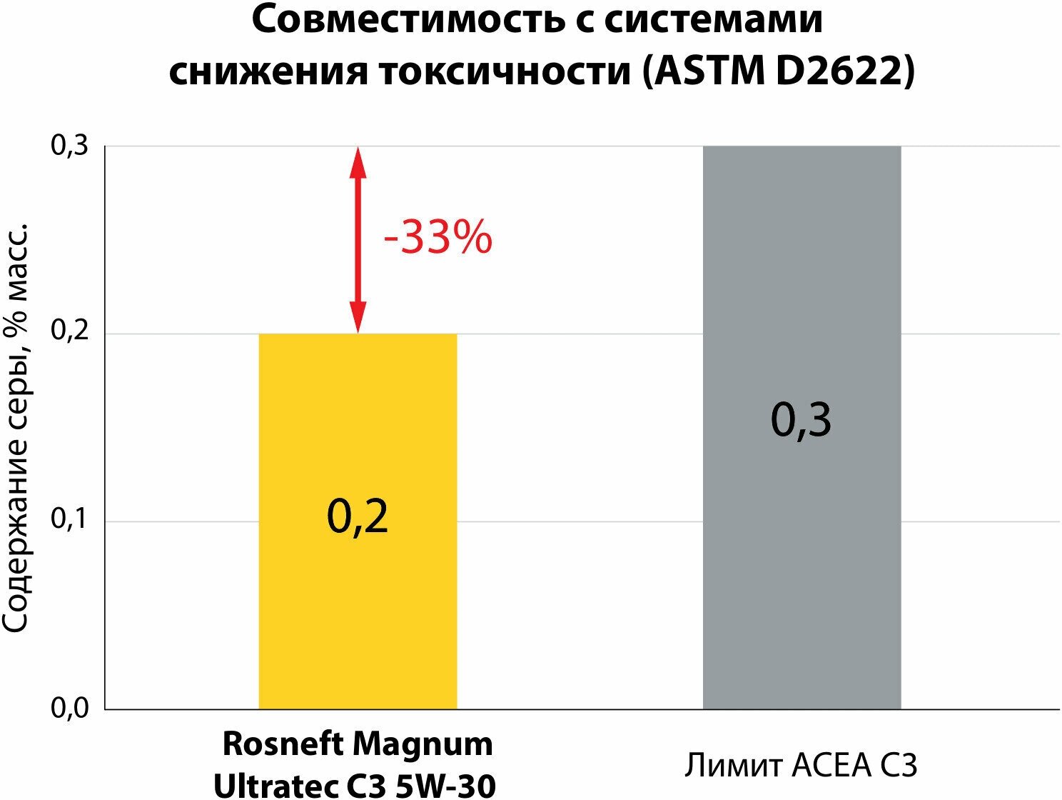 Синтетическое моторное масло Роснефть Magnum Ultratec C3 5W-30