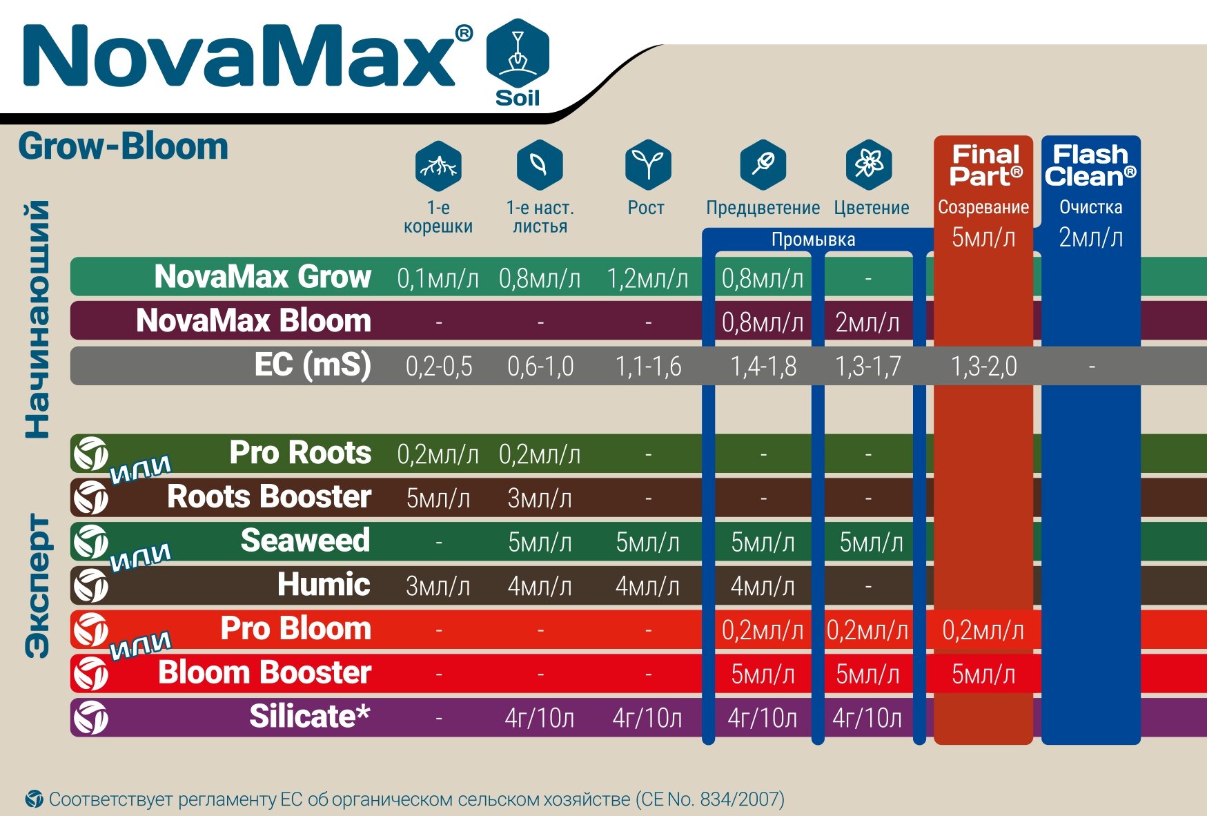 Удобрение Terra Aquatica NovaMax Grow 1 л - фотография № 4