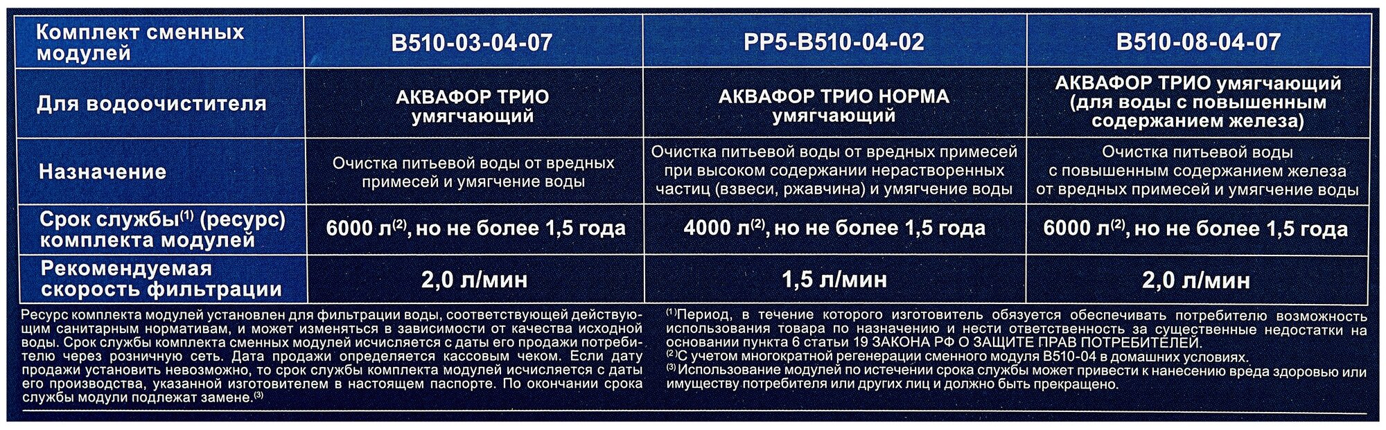 Комплект сменных картриджей Аквафор РР5-В510-04-02 для Трио Норма Умягчающий