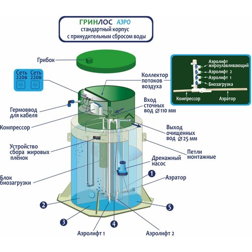 Септик Гринлос Аэро 6 миди пр септик гринлос аква 4 миди пр