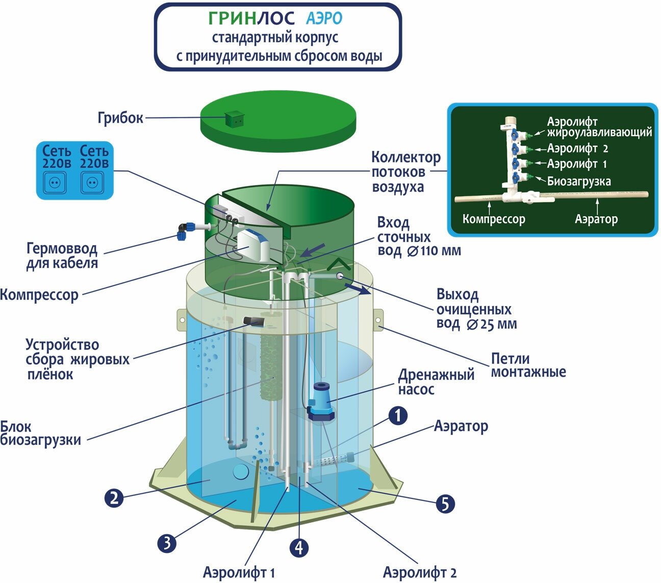 Септик Гринлос Аэро 3 пр