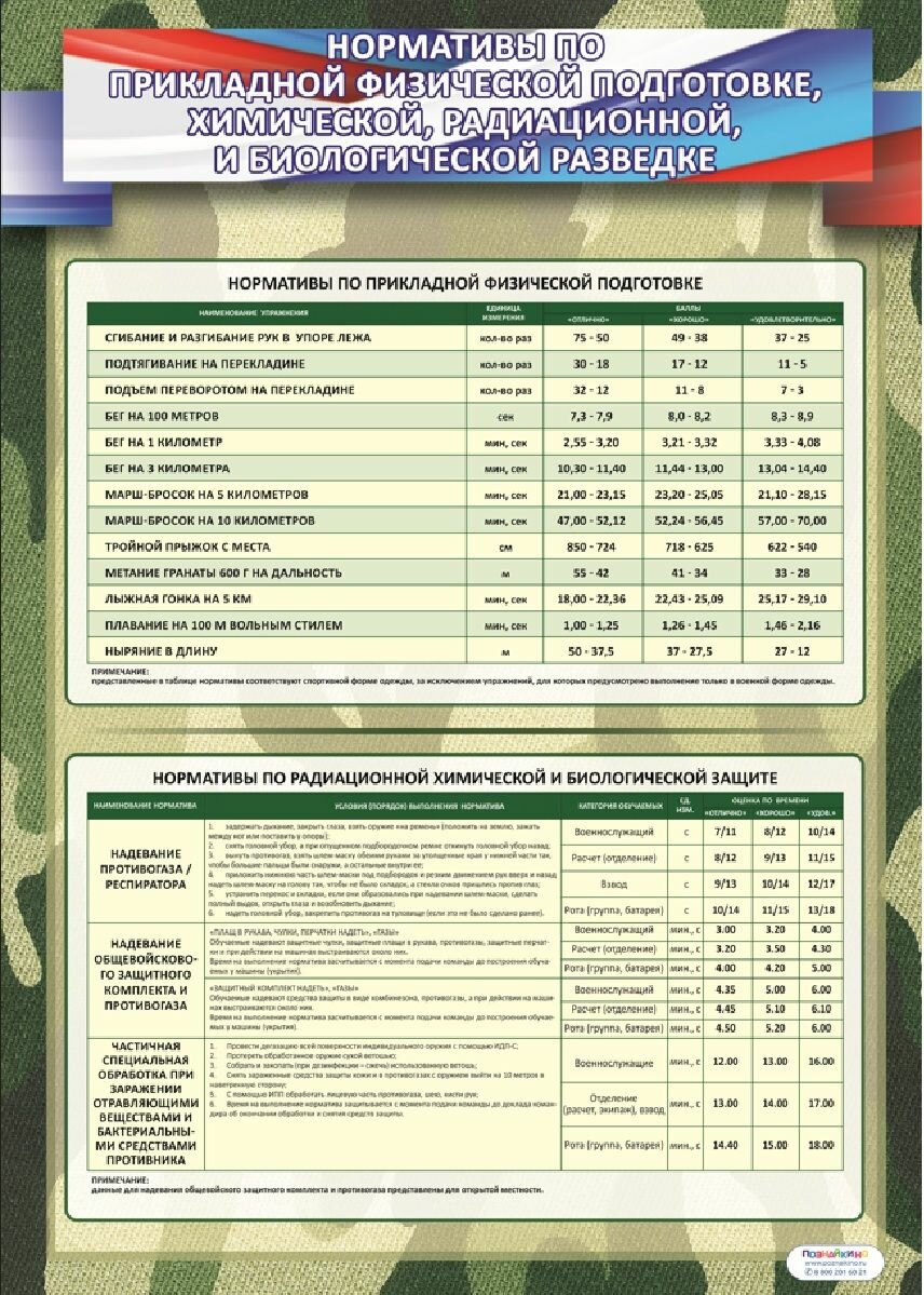 Плакат Нормативы по прикладной физической подготовке, химической, радиационной и биологической разведке