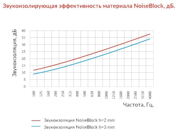 Звукоизоляция cтен,перегородок,перекрытий. NoiseBlock2a. - фотография № 7