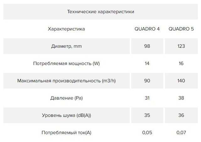 Вентилятор D98 QUADRO 4- 02 с тяговым выключателем - фотография № 8