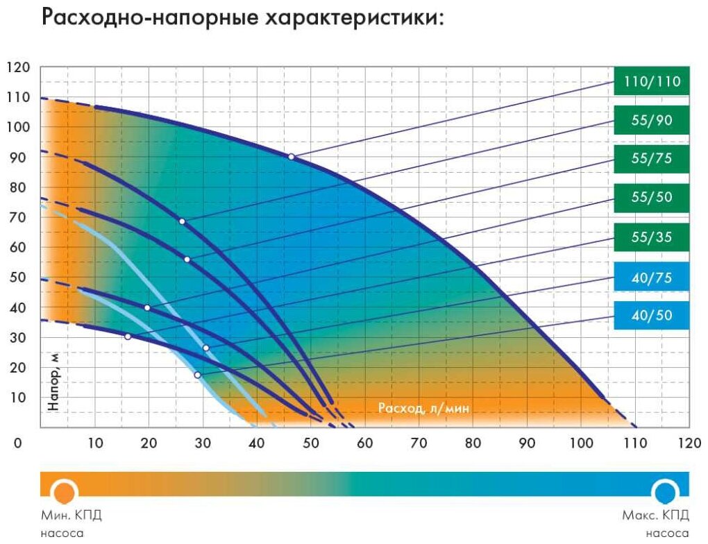 Насос погружной Джилекс Водомет 55/75 (обратный клапан) - фотография № 5