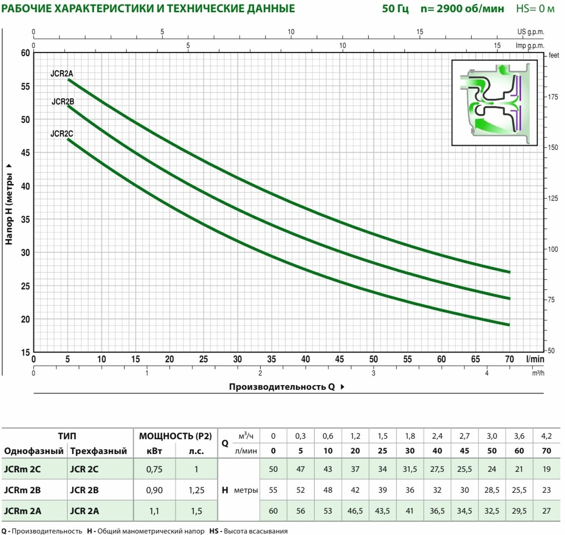 Поверхностный насос Pedrollo JCRm 2C (750 Вт) - фотография № 2