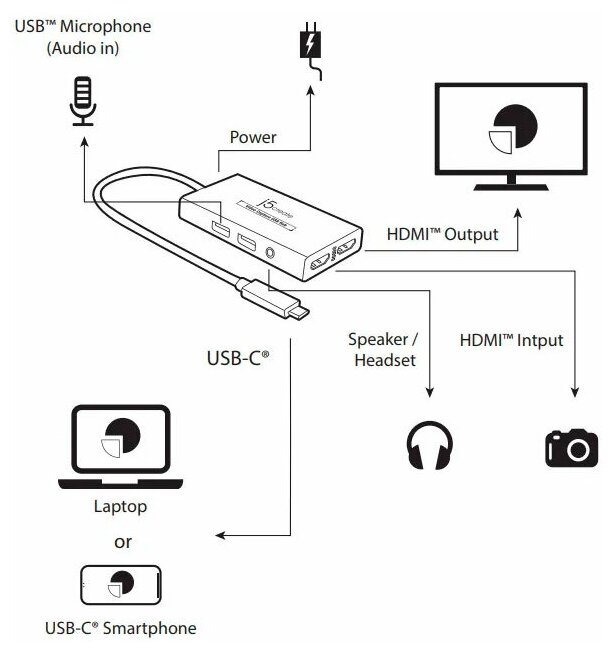 Внешняя карта видео захвата j5create + USB-хаб: 1x HDMI-вход 1x HDMI-выход 2x USB-A 1x 35мм аудио