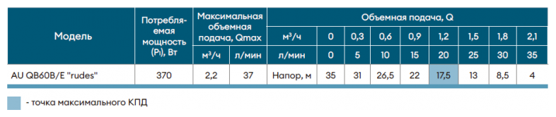 Станция насосная AU QB60B/Е1 “Rudes” - фотография № 3