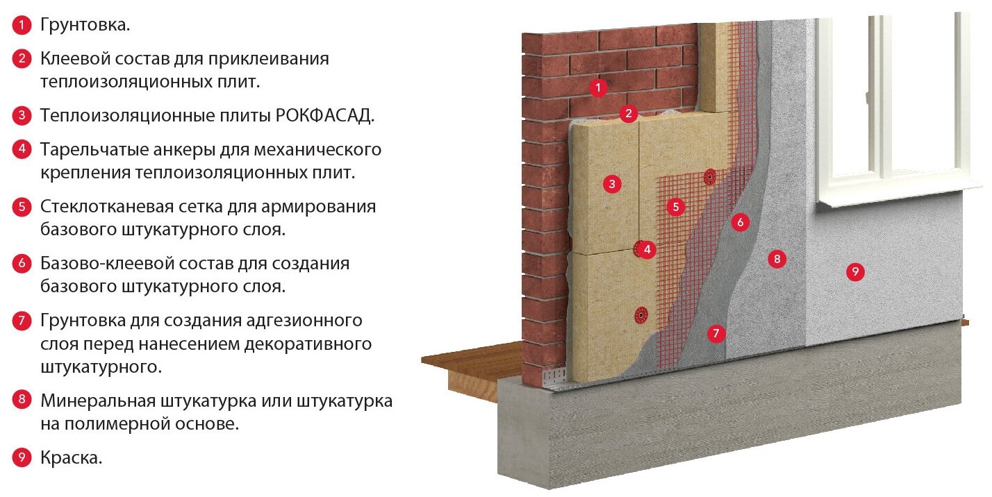 Каменная вата ROCKWOOL РОКФАСАД плита теплоизоляционная 100х60х5см - фото №3