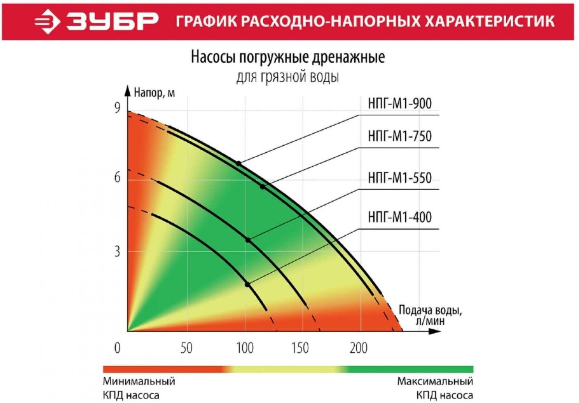 Дренажный насос ЗУБР НПГ-М1-550 (550 Вт)