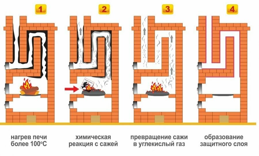 Средство для чистки дымоходов печей каминов от сажи копоти Веселый трубочист (3 брикета по 370 гр)