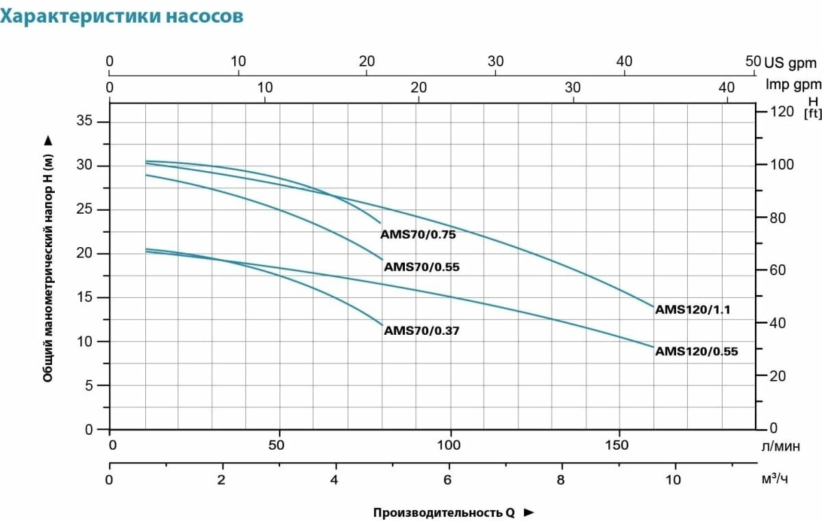 LEO Насос центробежный AMS 120/1,1, 1,1 кВт, 380В, Qmax. 9,6 m3h, Hmax. 30,2 m 1264