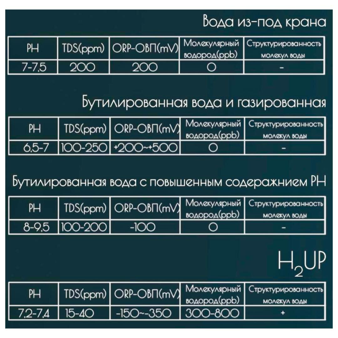 Вода Питьевая Структурированная водородная вода питьевая негазированная H2UP 12 литров, сменный модуль
