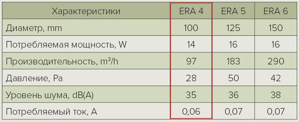 Вентилятор Era - фото №15