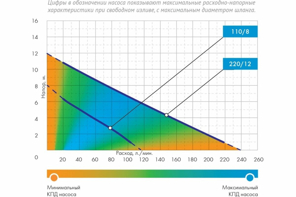 Насос дренажный "Джилекс" 110/8, 210Вт, Н 8м, 110л/м, - фотография № 7