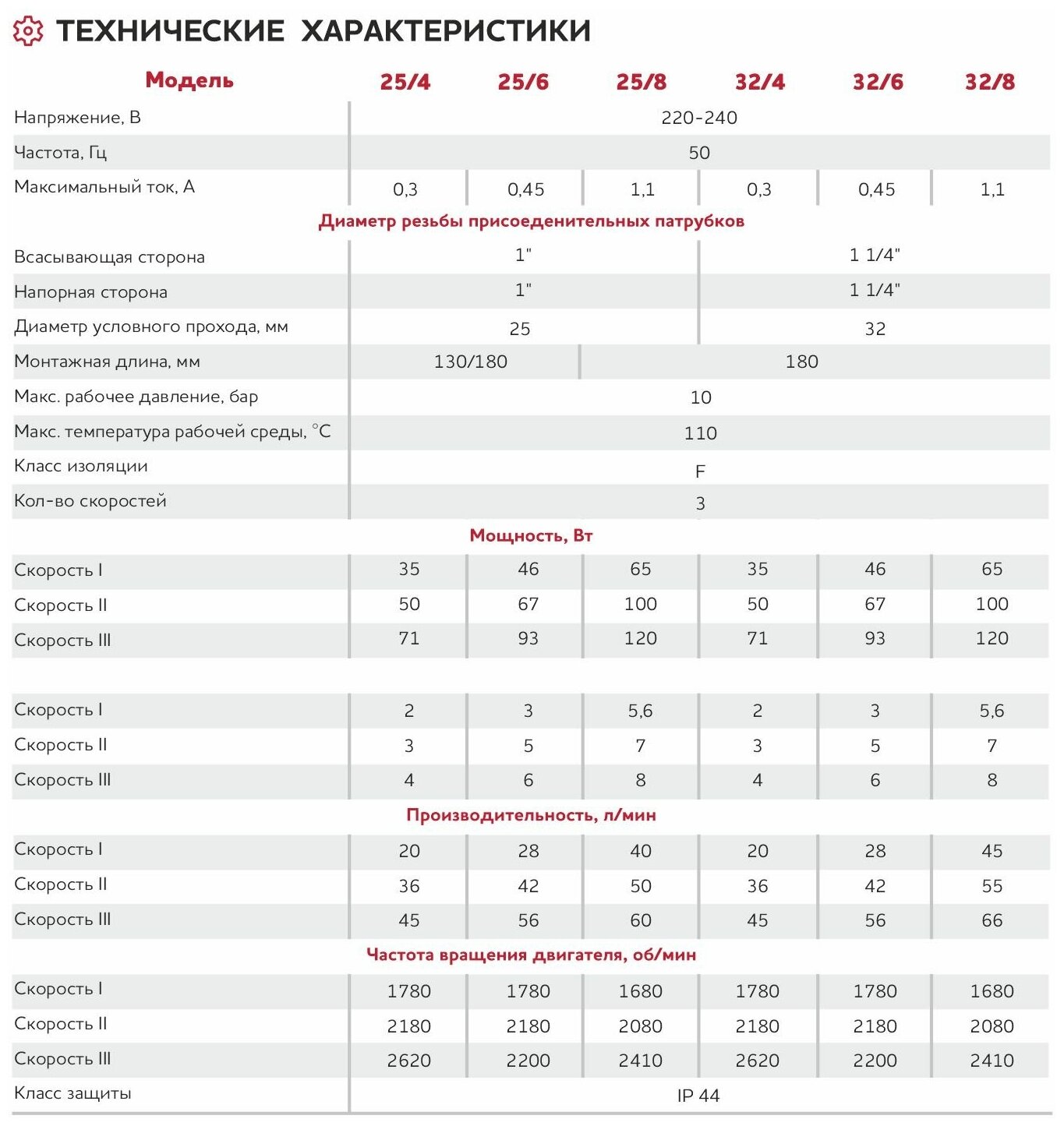 Насос циркуляционный 25/6 Grosseto 180мм, 220V/CRS (без кабеля) - фотография № 6