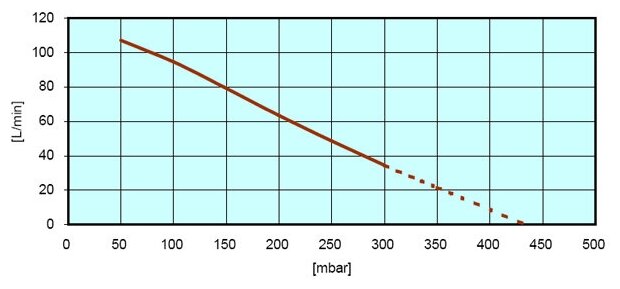 Компрессор HIBLOW HP-80