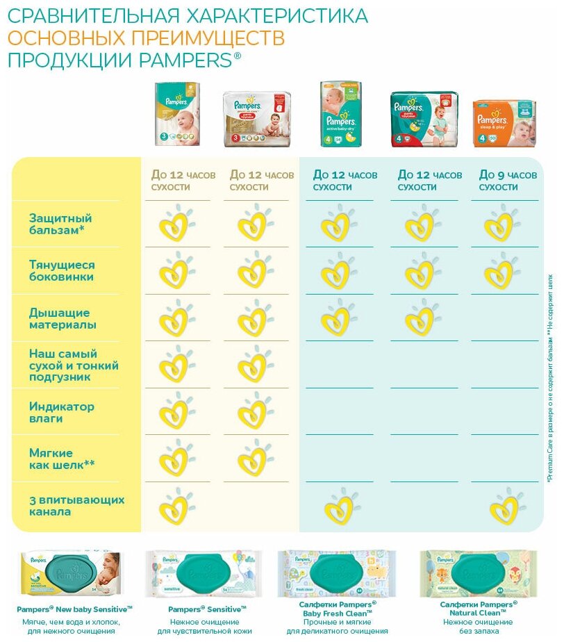 Подгузники Pampers Premium Care 0-2,5 кг, 0 размер, 30 шт. - фото №10