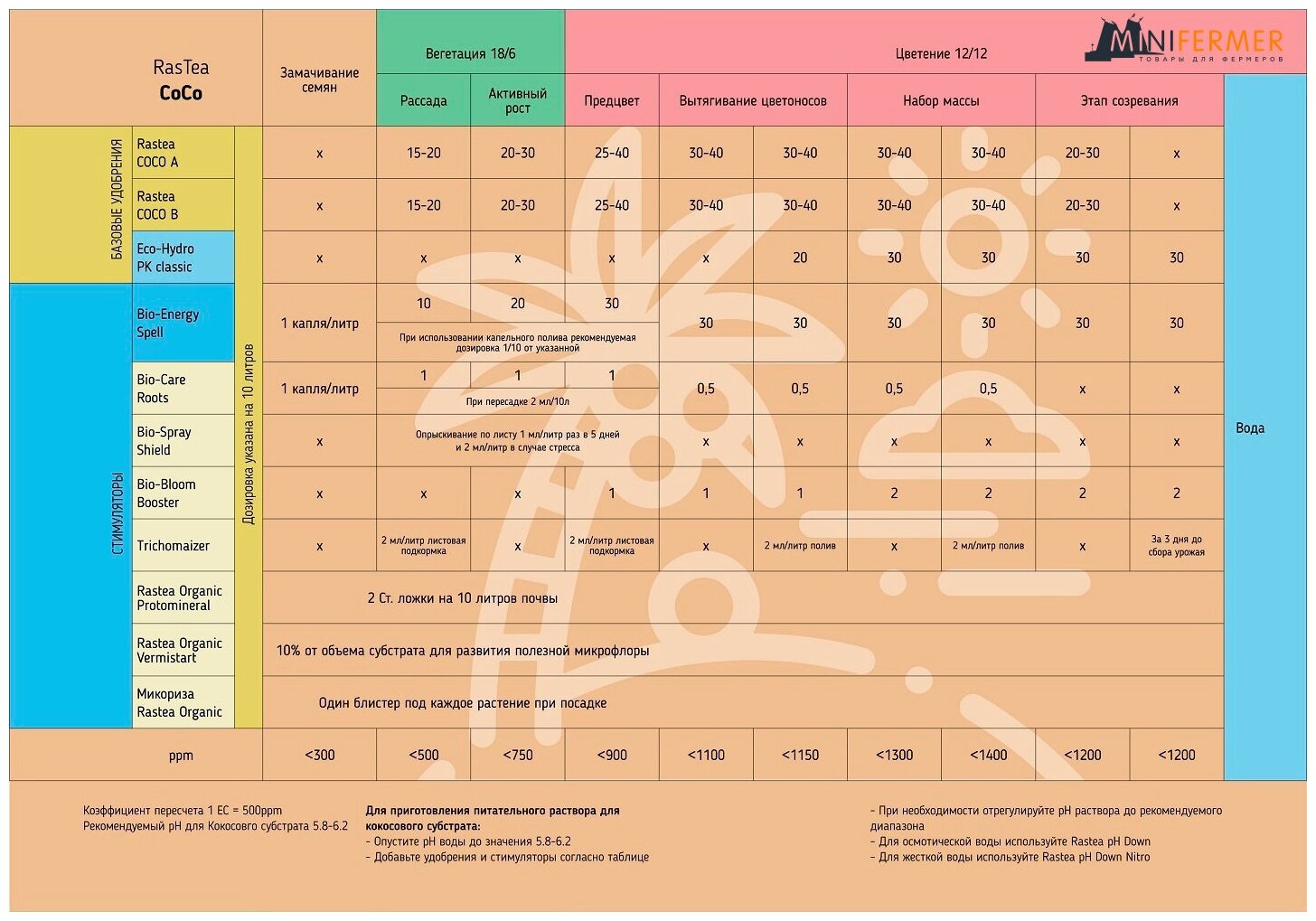 Удобрение органоминеральное RasTea Coco A+B 0,5 л - фотография № 6