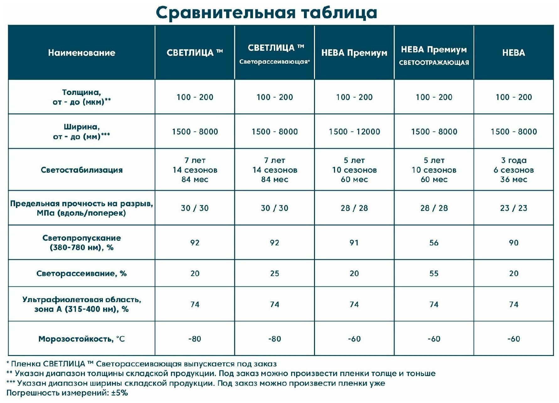 Сополимерная тепличная пленка светлица, 200 мкм, ширина 4 м, длина 3,2 метра - фотография № 6