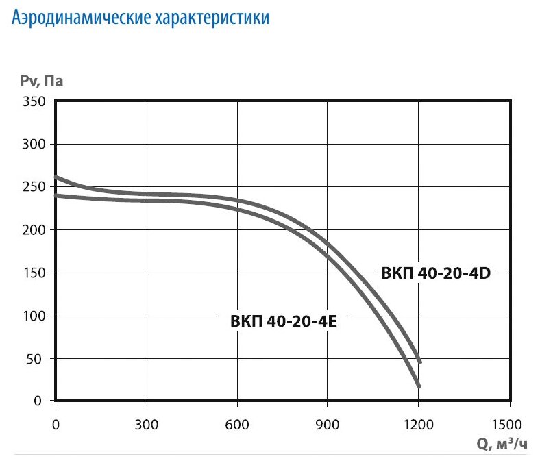 Вентилятор канальный ВКП 40 20 4D (3ф/380В, 0.33 кВт, 1270 об/мин, 1200 м3/час) - фотография № 4