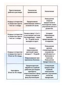 Гидрогумин для овощей Биохим 0,5 л. - фотография № 5