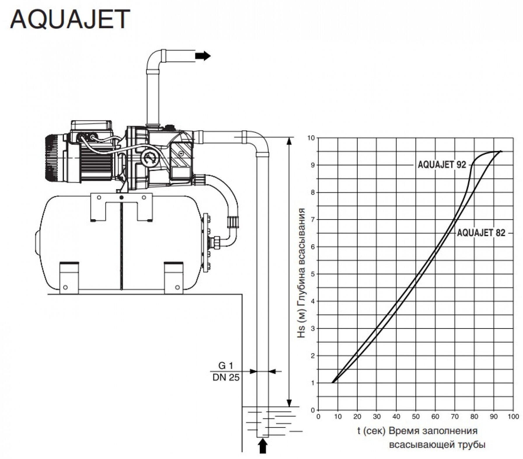 Насосная станция DAB AquaJet 92 M - фотография № 7