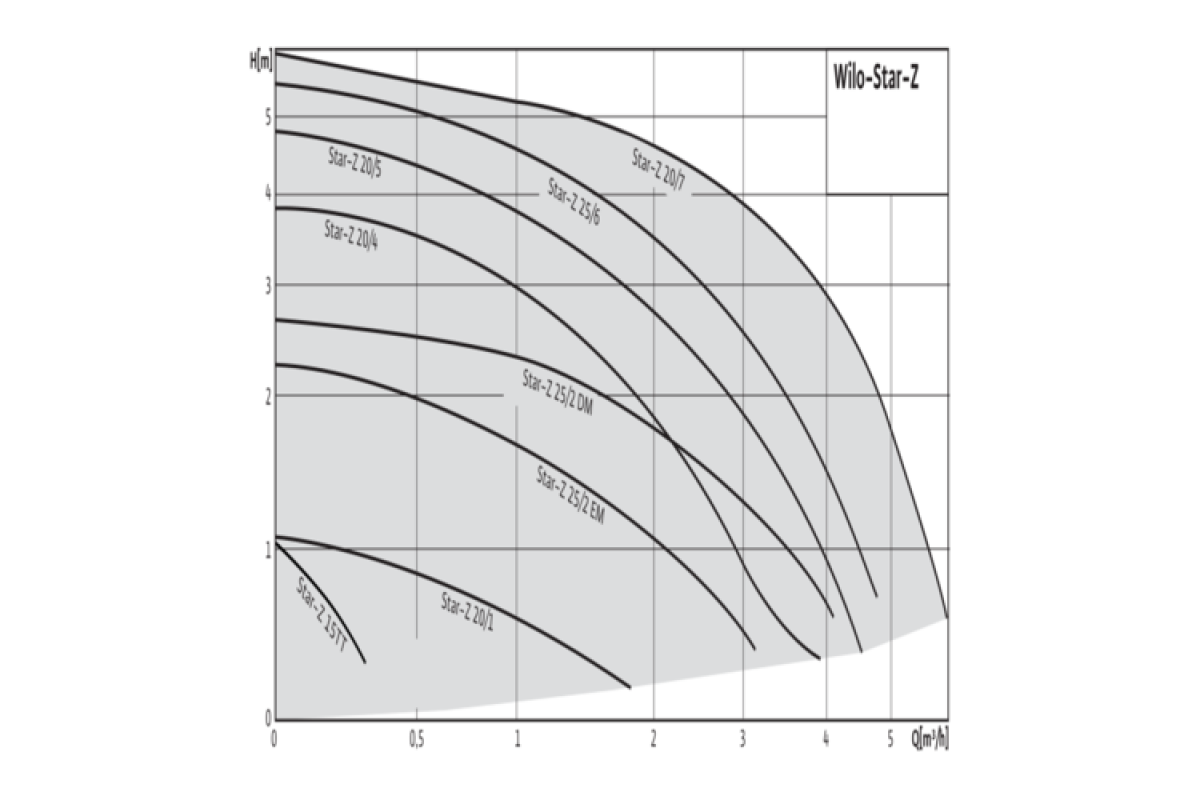 Циркуляционный насос Wilo STAR-Z 20/7-3 - фото №17