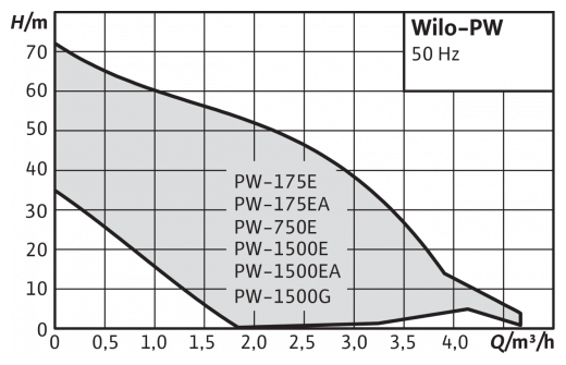 Самовсасывающая насосная станция PW-175 E, Wilo (ст.2809KP0603A) 3059265 - фотография № 7