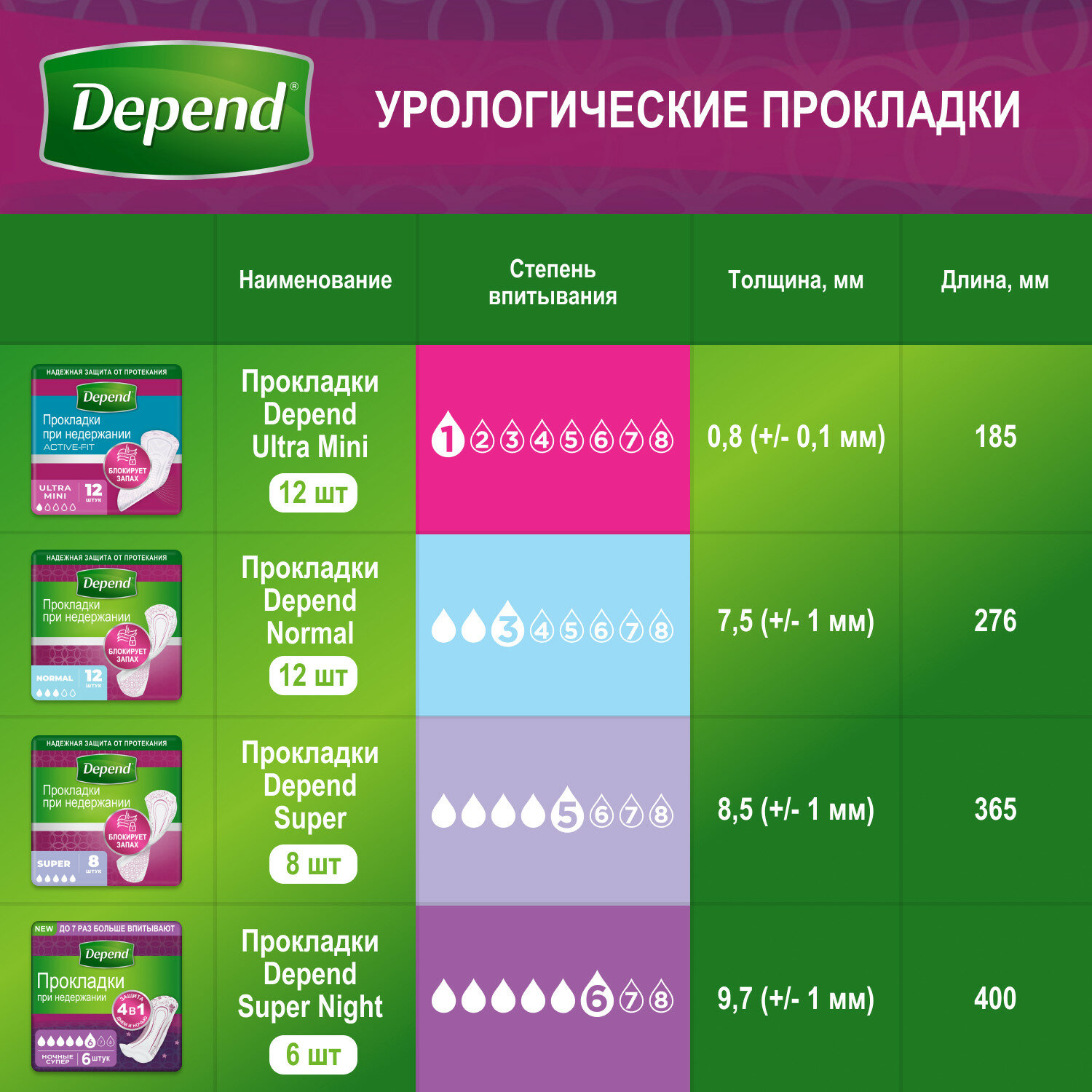 Урологические прокладки Depend Normal Plus Pad, 12 шт. (9435022) - фото №15