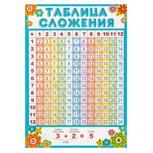 Плакат Таблица сложения А4