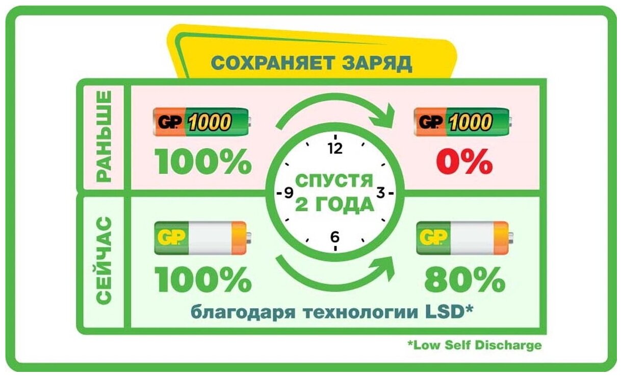 Аккумуляторная батарея GP/Ni-Mh, 1.2V, тип АAA, 1000 mAh/4 шт