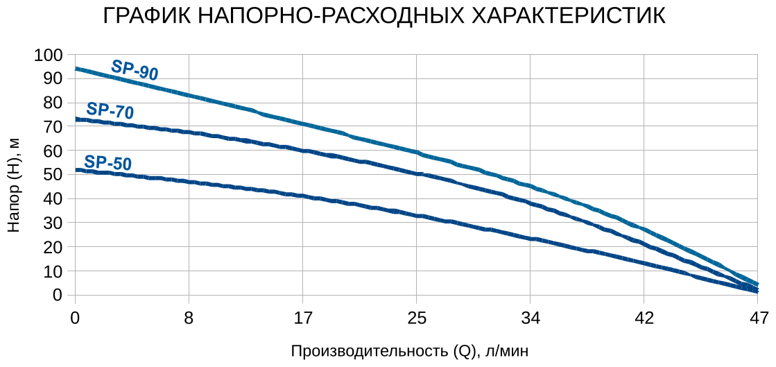 Насос скважинный ETERNA SP-90, центробежный, 1100 Вт, напор 94 м, 47 л/мин, кабель 60 м - фотография № 3