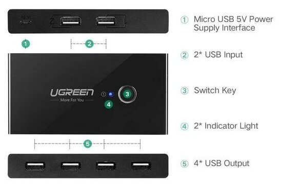 Разветвитель портов UGREEN 2 In 4 Out USB 3.0 Sharing Switch Box US216 (30768)